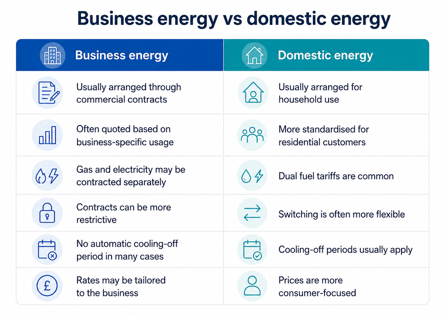 Business Energy vs Domestic Energy
