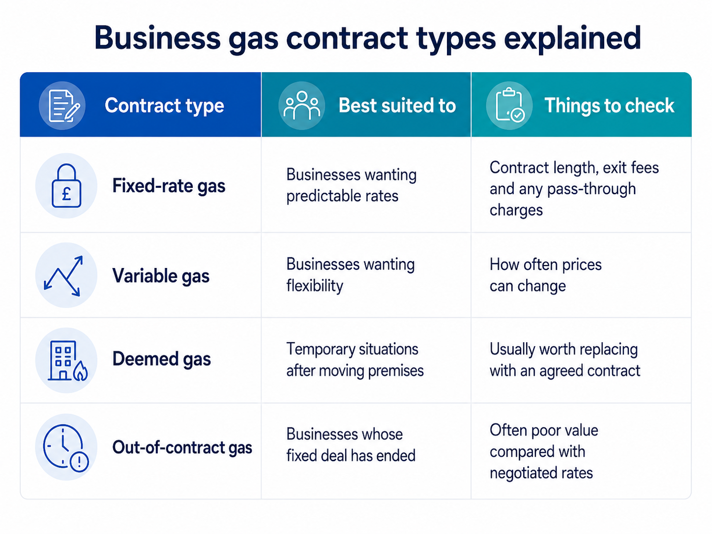 Business Gas Contract Types Explained
